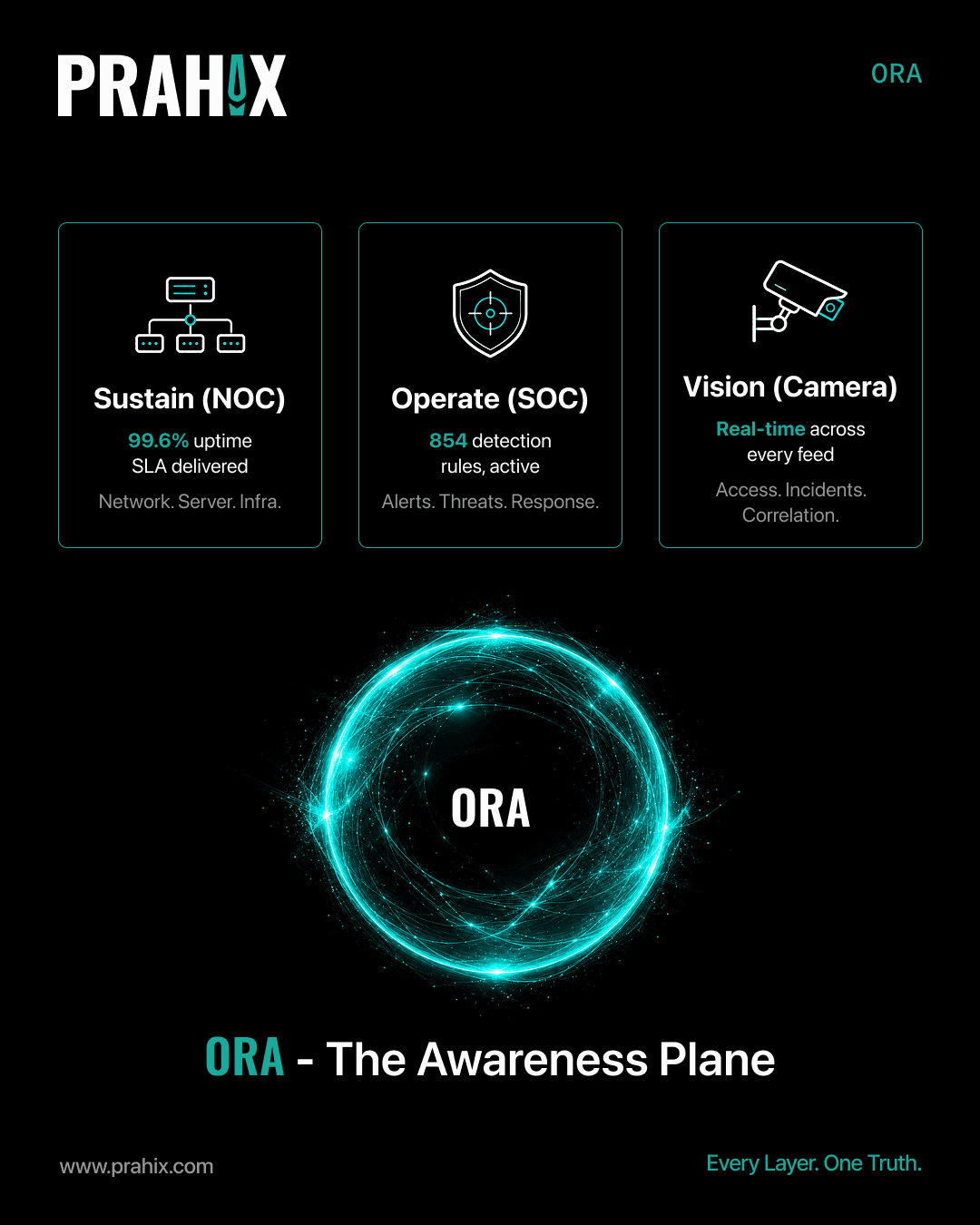 PrahiX on LinkedIn — ORA, the awareness plane